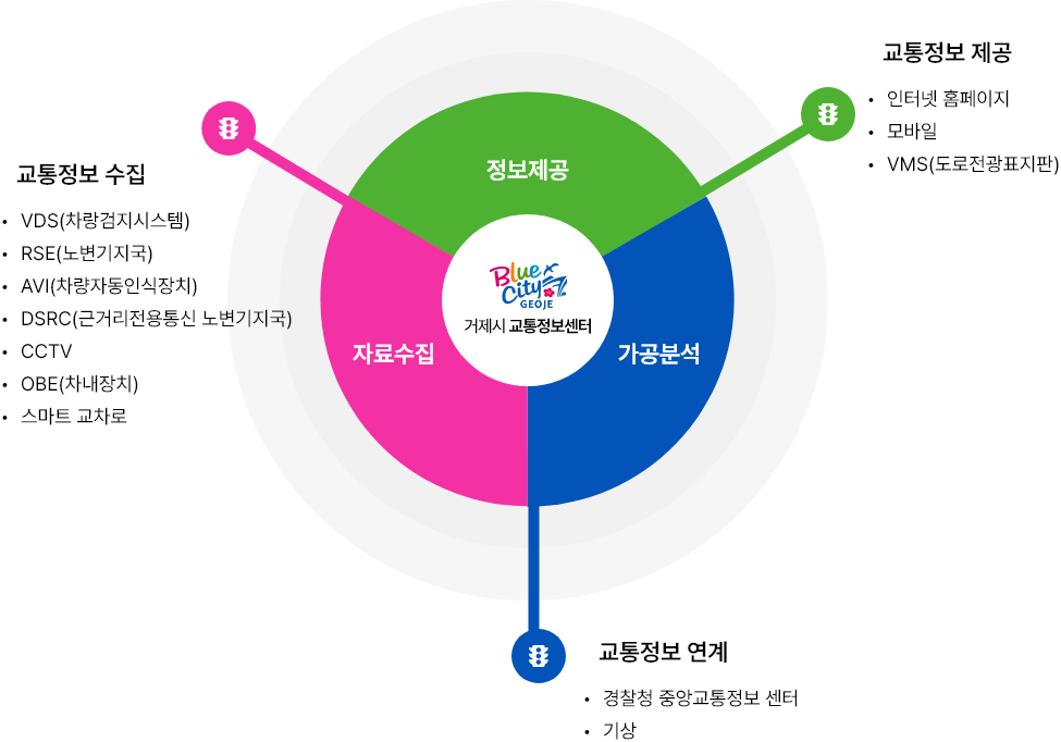 시스템 구성